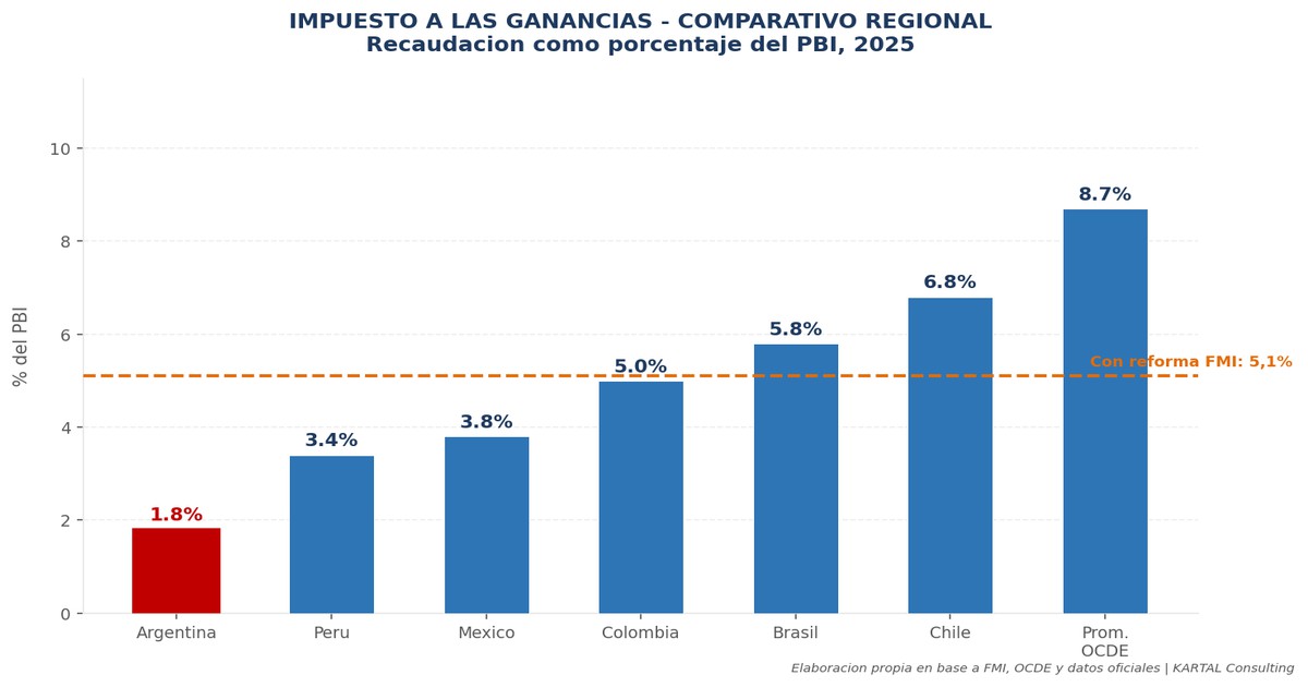 Cuando el Ajuste No Alcanza: FMI vs Ganancias y Monotributo 2026