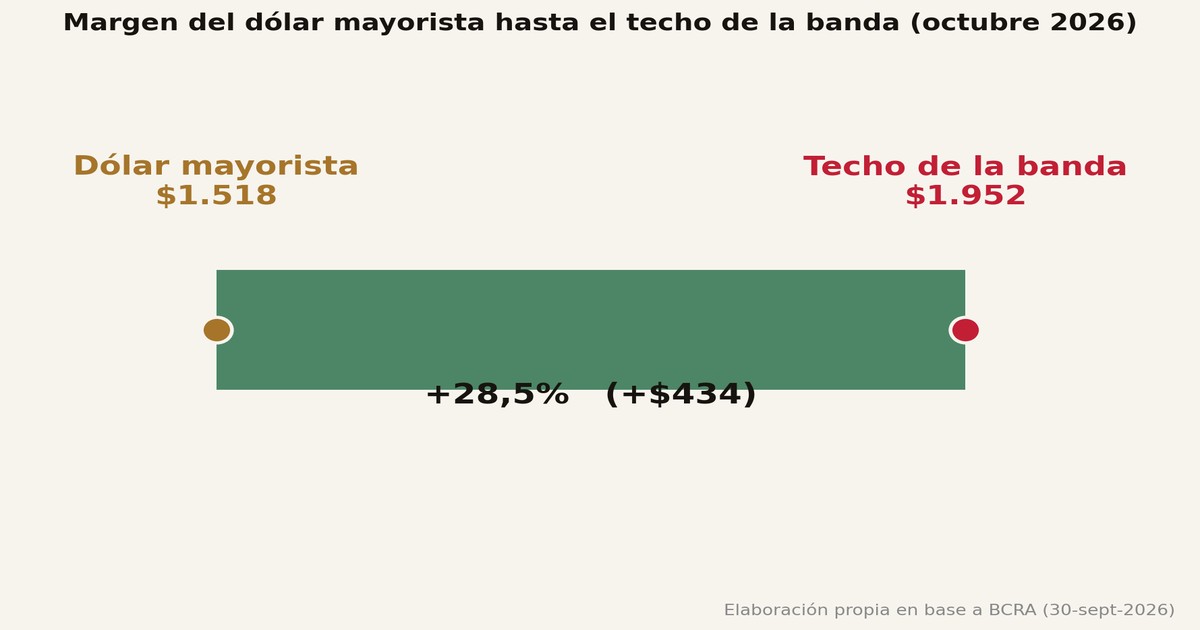 Margen del dólar mayorista hasta el techo de la banda — KARTAL Consulting