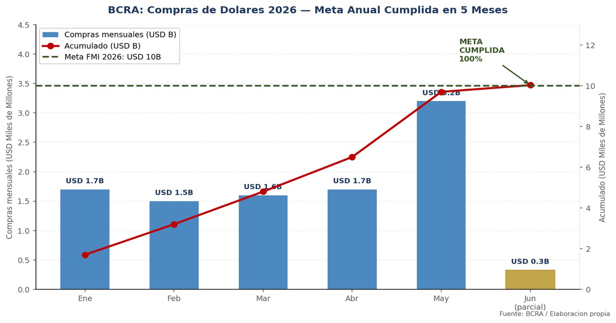 La Meta Cumplida: BCRA Acumula USD 10.029M en 5 Meses