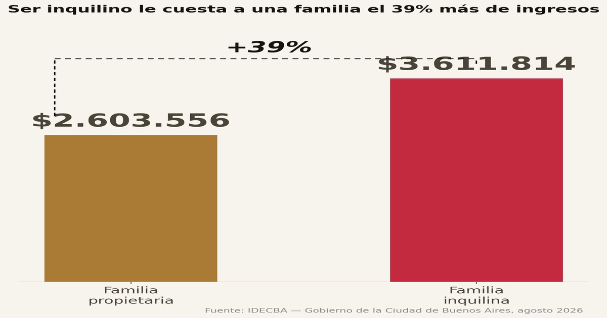 Ser Inquilino Cuesta 39% Más para Seguir Siendo Clase Media