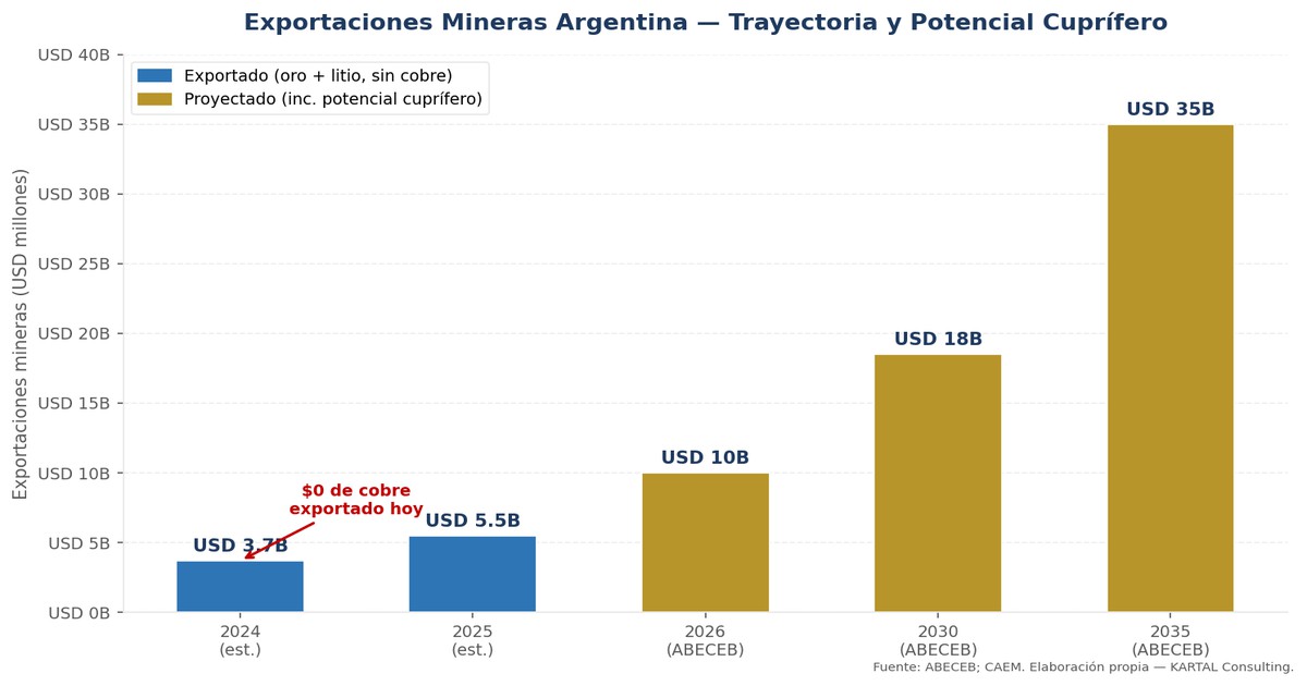El Cobre que Argentina Aún no Produce
