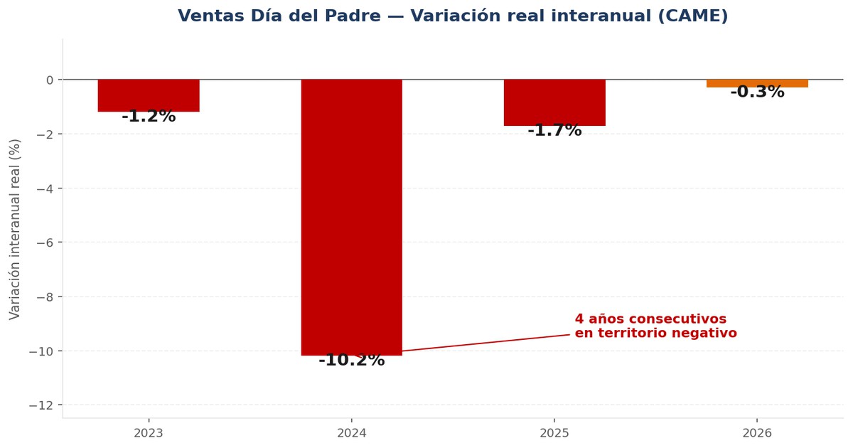 El Rebote que No Llega al Mostrador: Consumo D&iacute;a del Padre 2026