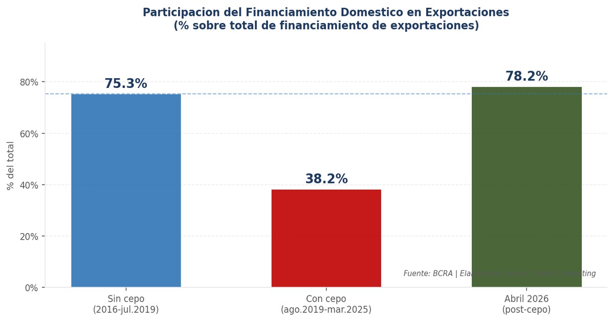 El Dinero que Volvio a Casa: Boom del Credito en Dolares