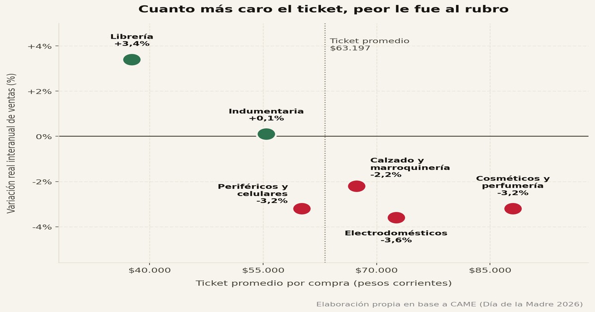 Ticket promedio y ventas por rubro, Día de la Madre 2026 — KARTAL Consulting