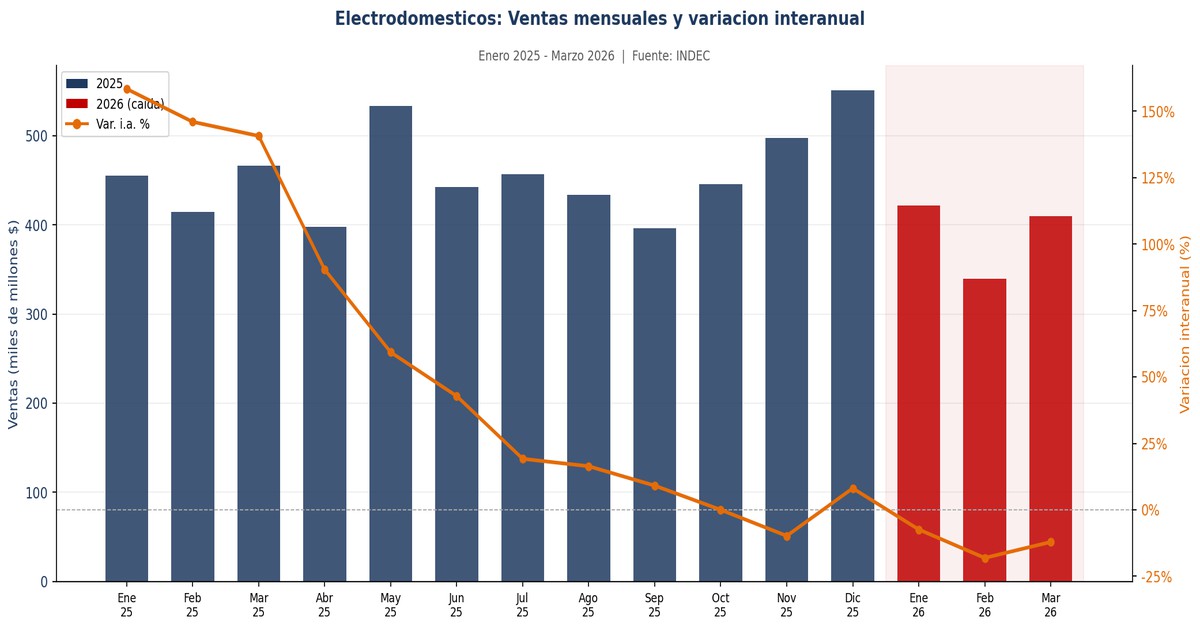 El Frenazo del Hogar: Electrodomesticos Q1 2026
