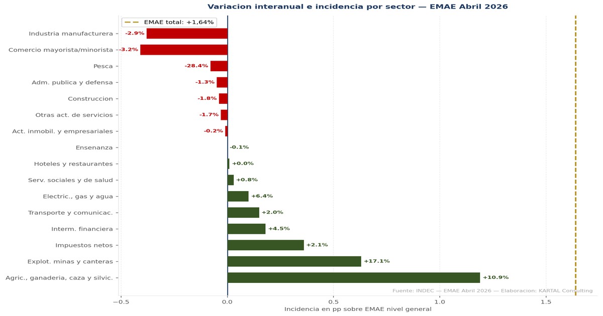 EMAE Abril 2026 — Incidencias sectoriales — KARTAL Consulting