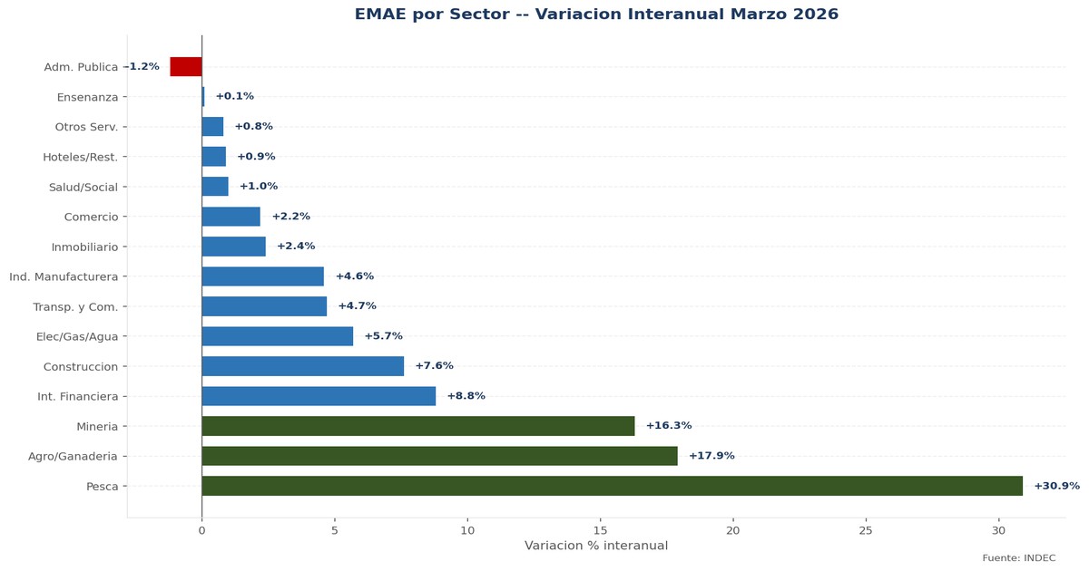 EMAE Marzo 2026: El Rebote que Cambia el Semestre