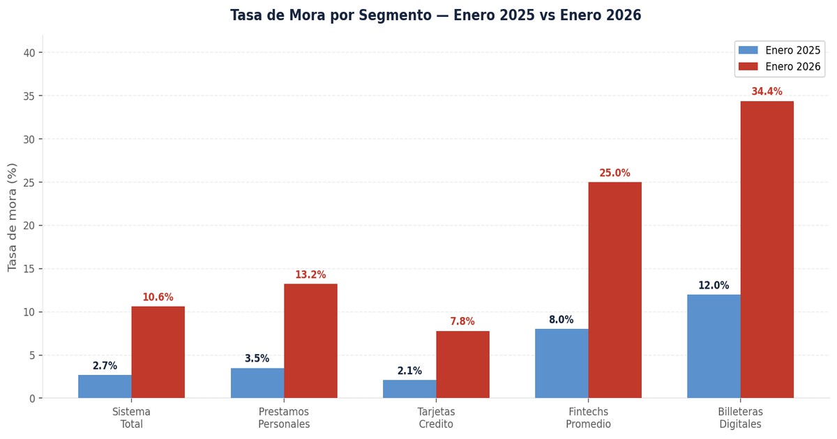 Endeudarse para Vivir: La Crisis del Credito de Consumo 2026