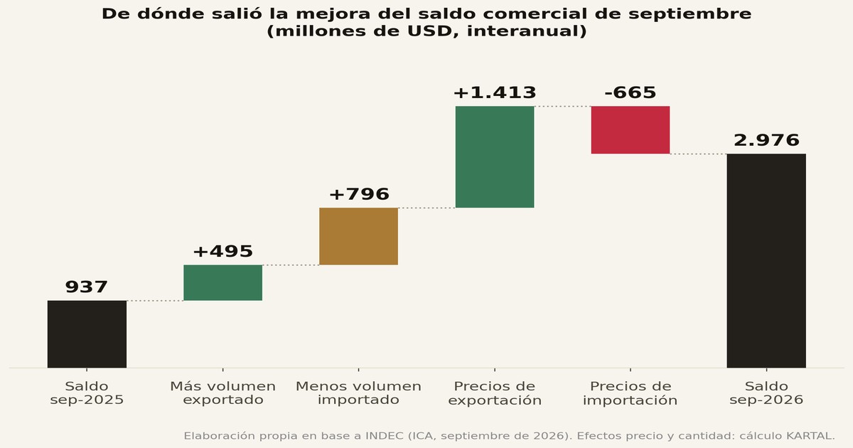 Cascada de la mejora del saldo comercial de septiembre de 2026 — KARTAL Consulting