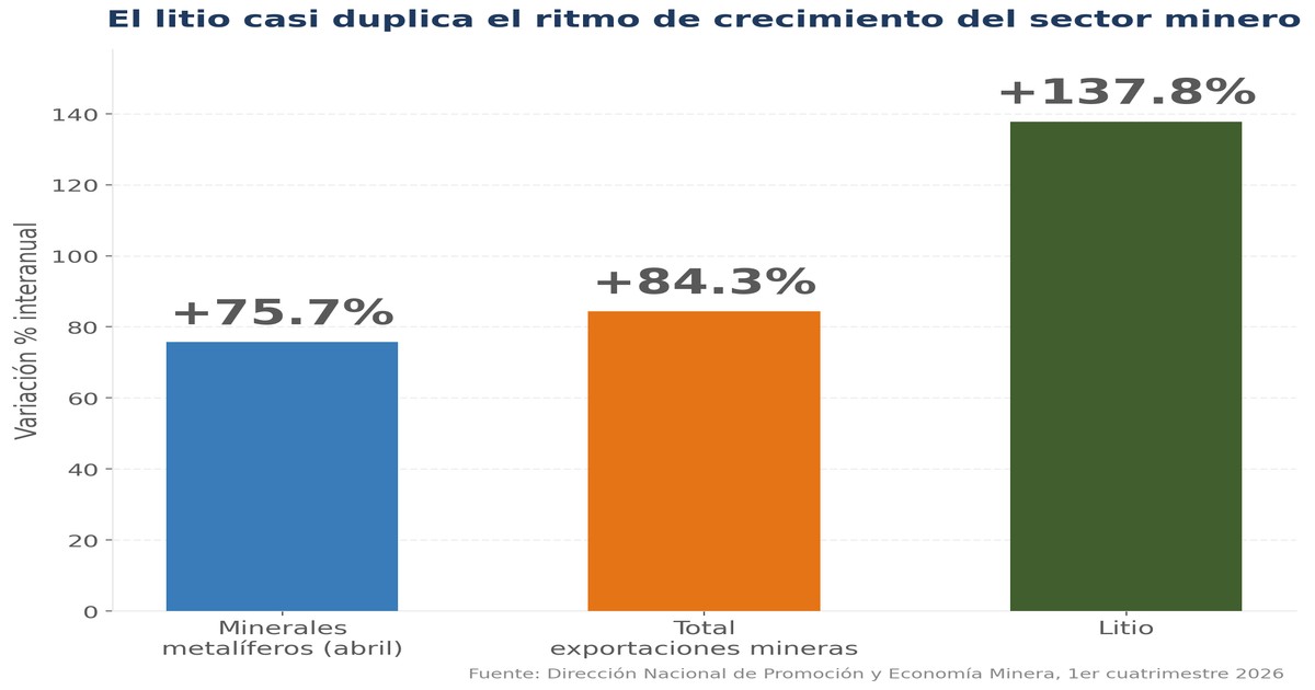 Las Exportaciones Mineras Baten Récord