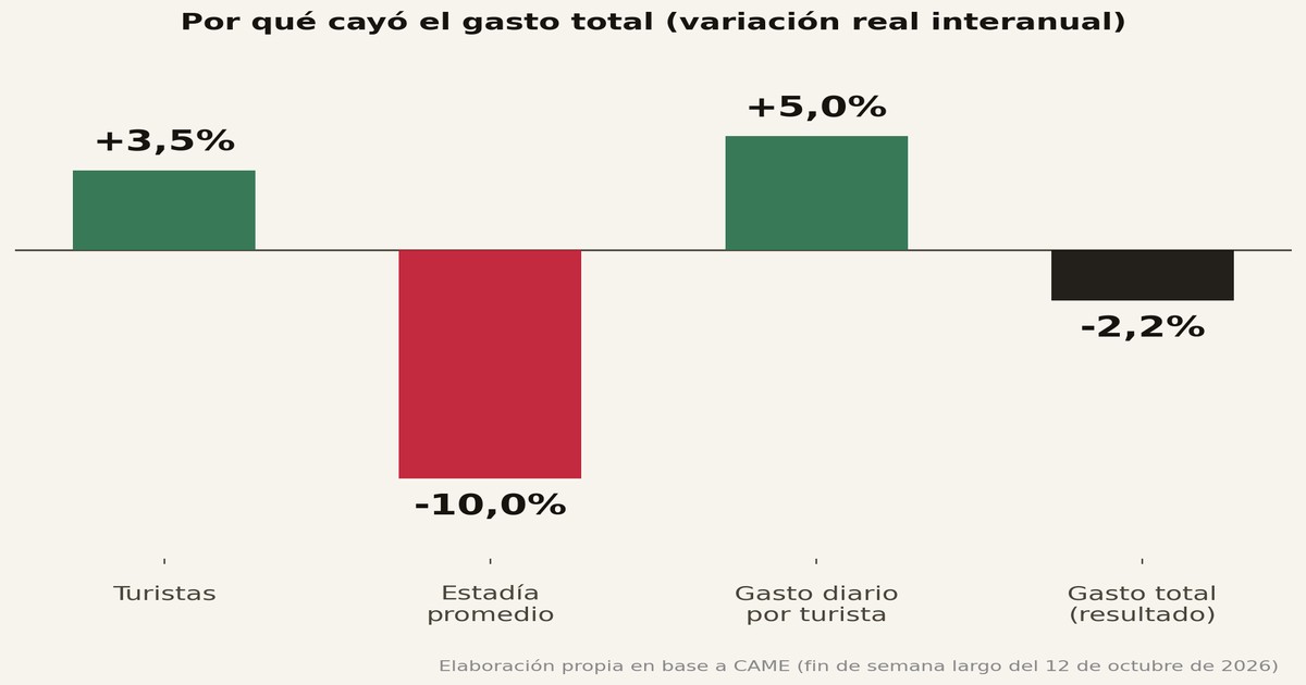 Por qué cayó el gasto turístico total — KARTAL Consulting