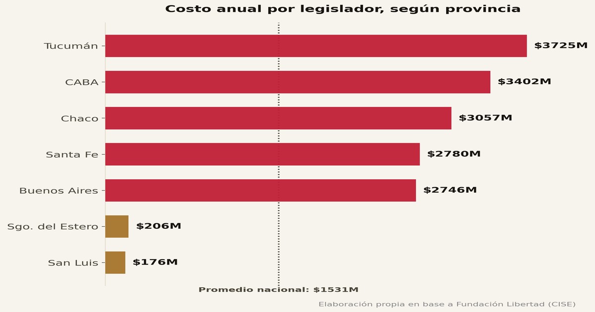 Ranking del costo anual por legislador provincial — KARTAL Consulting