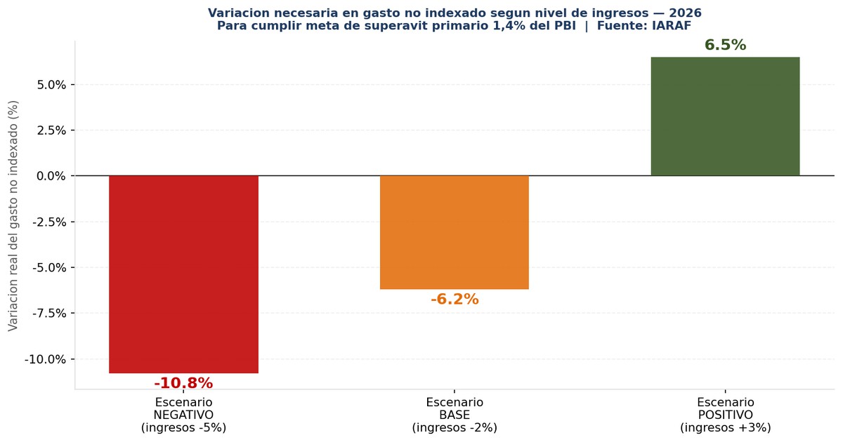 La Tijera que No Alcanza: Gasto Publico y Meta FMI 2026