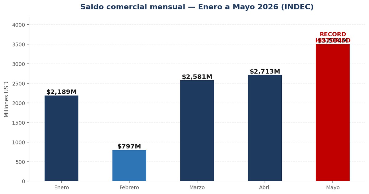 El Mes que Rompi&oacute; Todos los Registros: ICA Mayo 2026