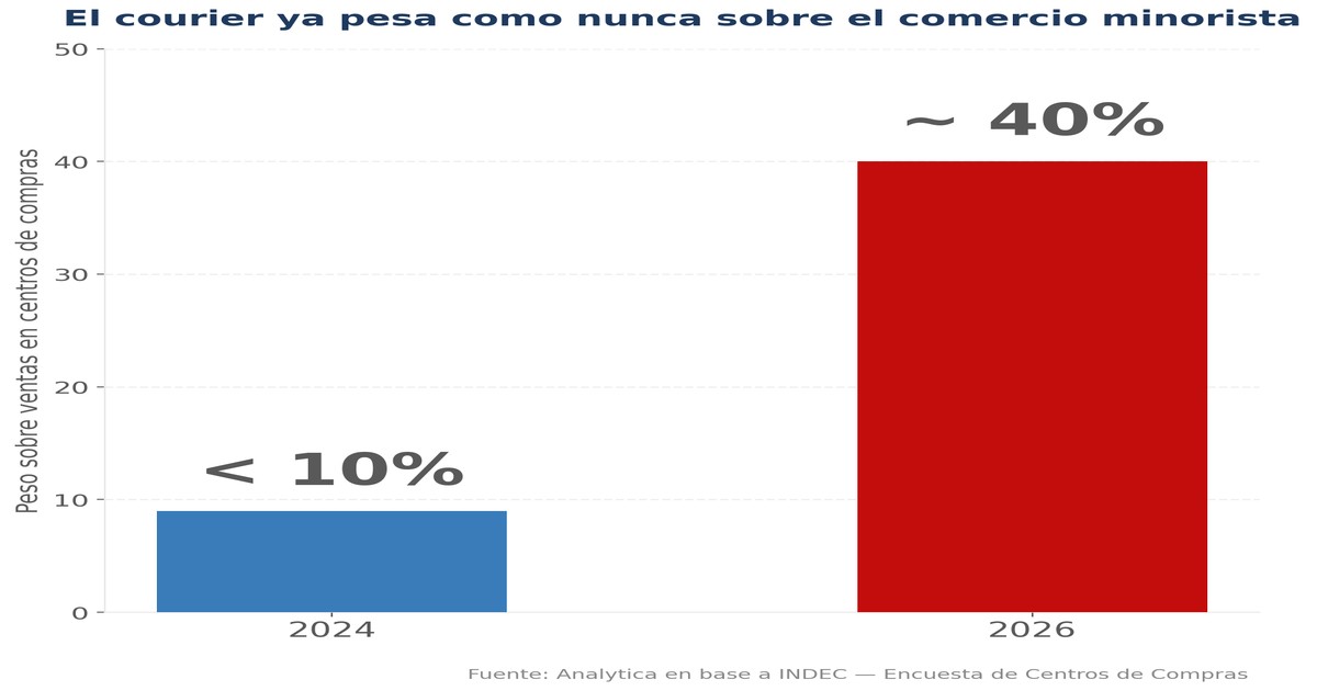 Las Importaciones Puerta a Puerta se Cuadruplicaron