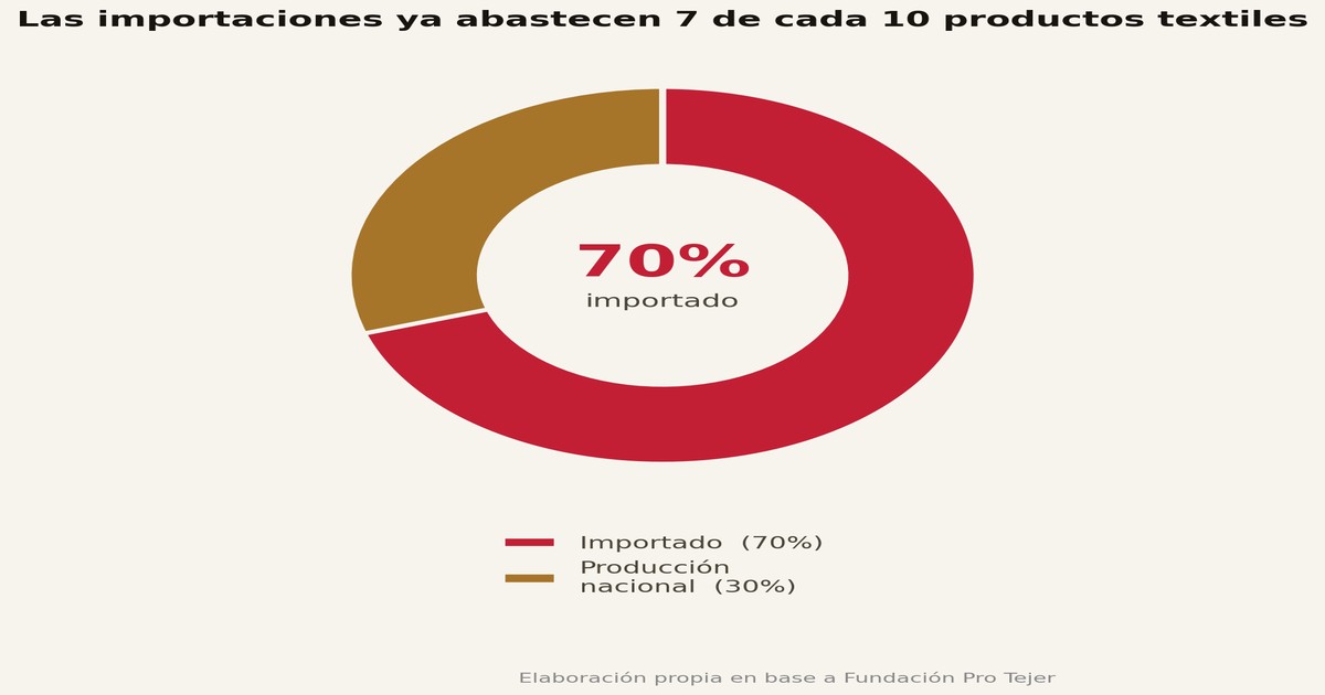 Las Importaciones Ya Abastecen el 70% del Mercado Textil