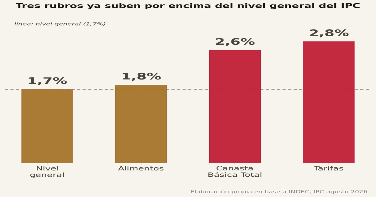 Cuatro Escollos para Sostener la Inflación Bajo 2%