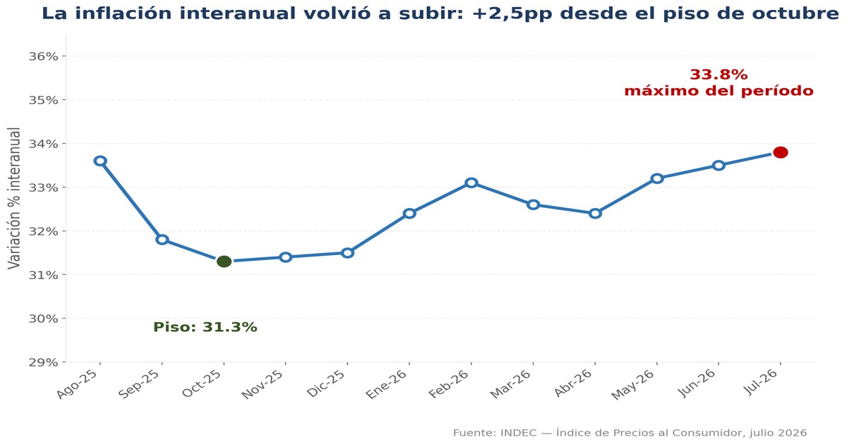 La Inflación que Dejó de Bajar