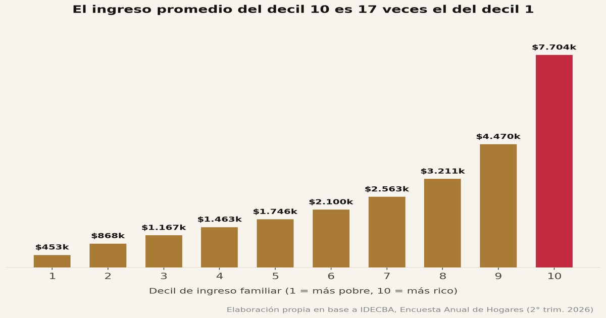 El ingreso promedio del decil 10 es 17 veces el del decil 1 — KARTAL Consulting