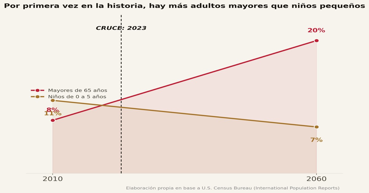 El Mundo Invierte su Pirámide Poblacional