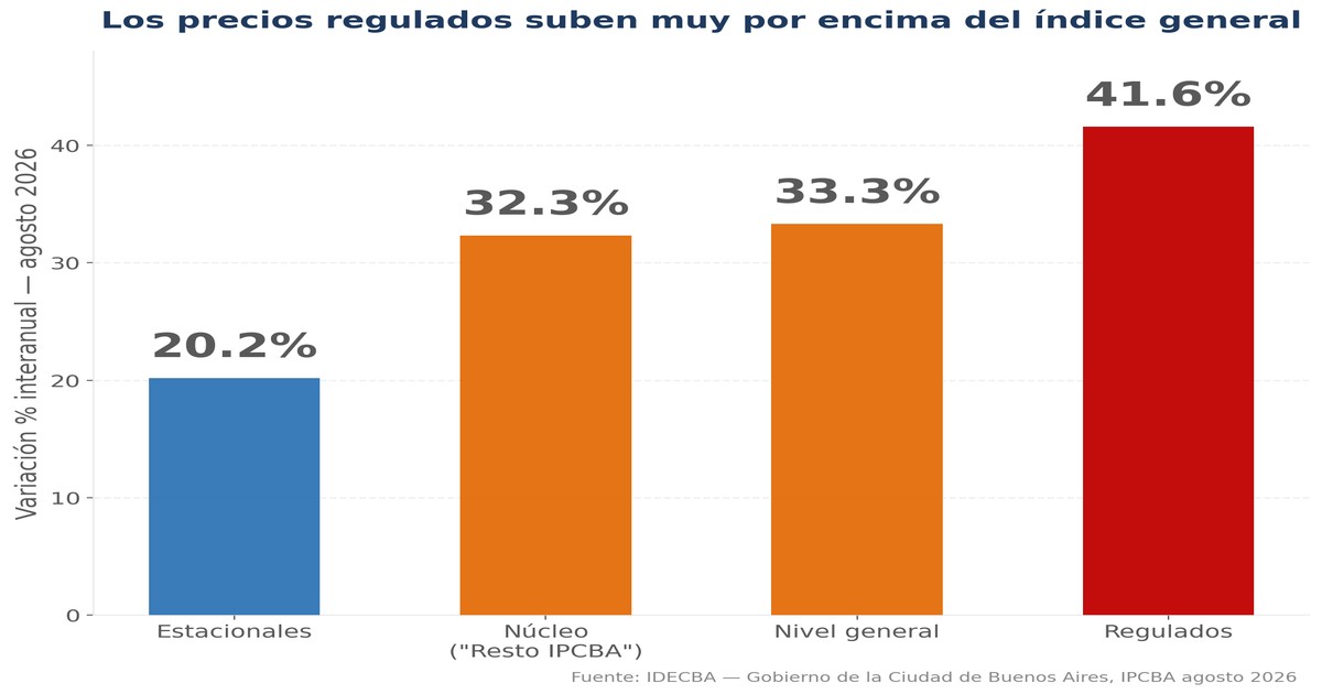 Los Regulados que Explican la Inflación Real