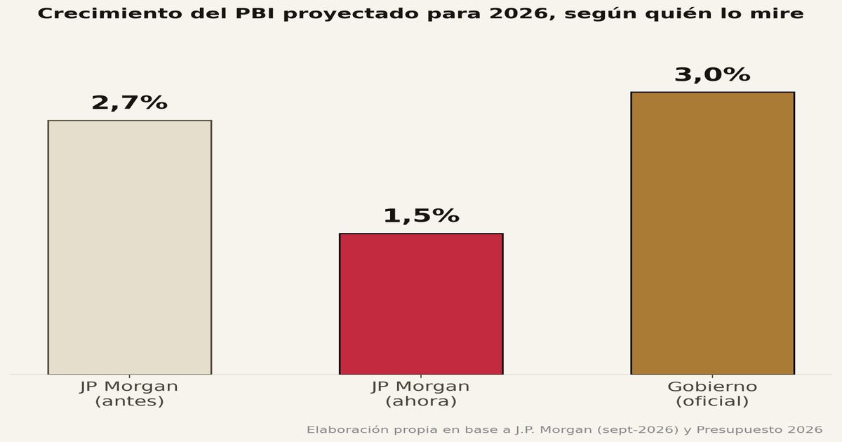 Crecimiento del PBI proyectado para 2026, según quién lo mire — KARTAL Consulting