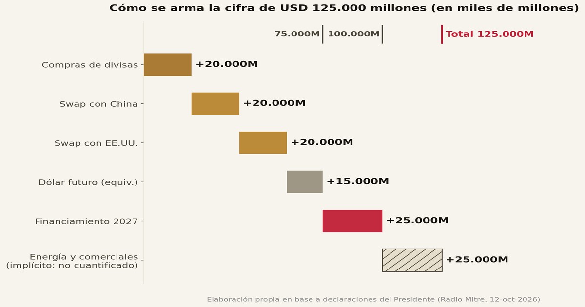 Cómo se arma la cifra de USD 125.000 millones — KARTAL Consulting