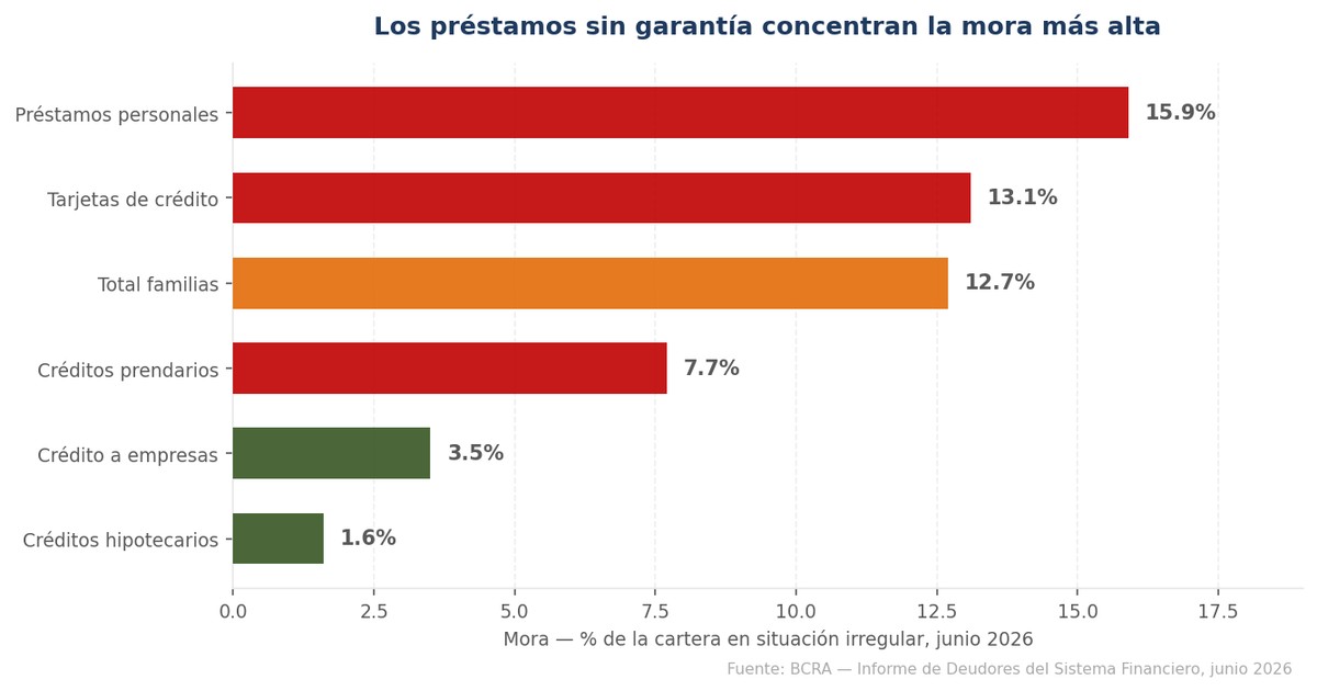 La Mora Frenó, pero no Bajó