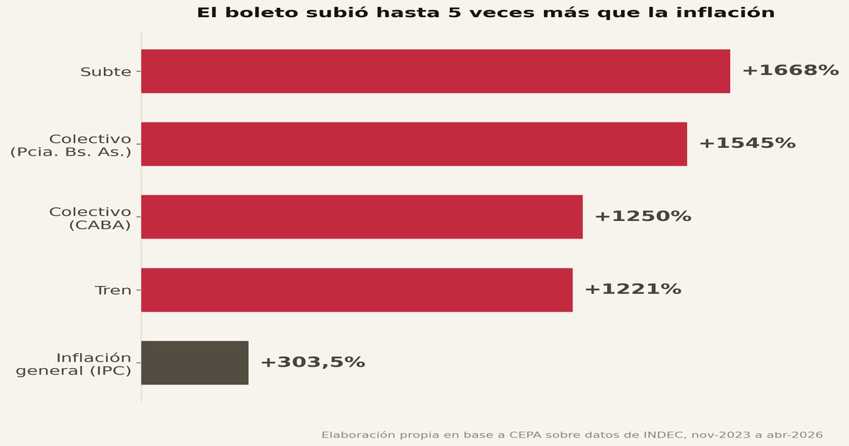Aumento acumulado de tarifas de transporte en AMBA vs. inflación — KARTAL Consulting