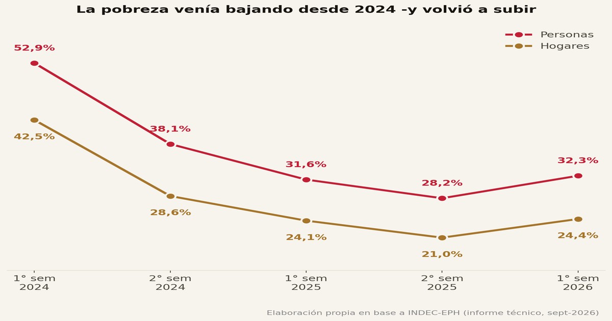 La pobreza venía bajando desde 2024 y volvió a subir — KARTAL Consulting