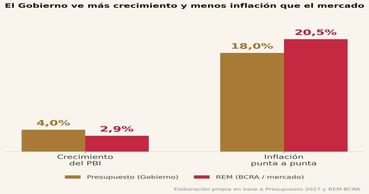 Gobierno vs. mercado: PBI e inflación proyectados para 2027 — KARTAL Consulting