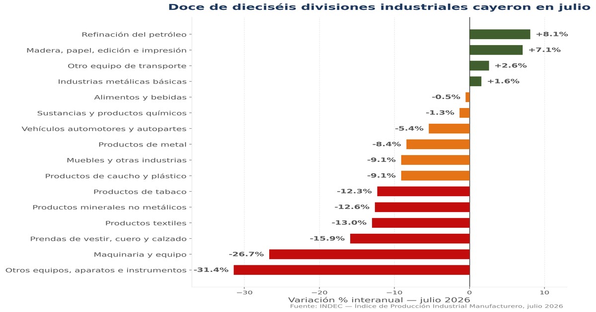 La Industria Cayó, con Epicentro en los Durables