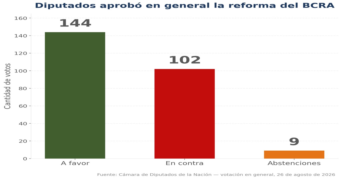 144 Votos para la Reforma del BCRA
