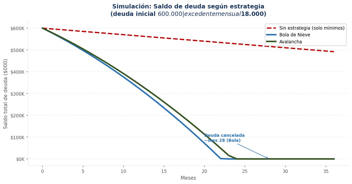 Salir de Deudas: Bola de Nieve vs. Avalancha 2026