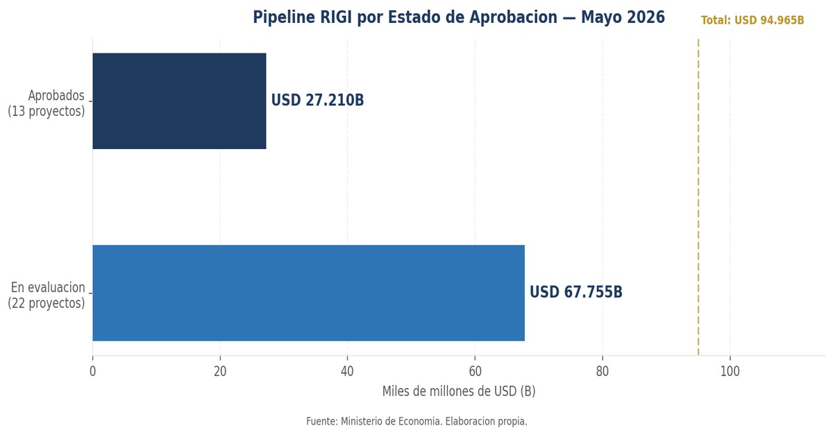 Super RIGI: Argentina Abre la Compuerta a USD 95.000 Millones