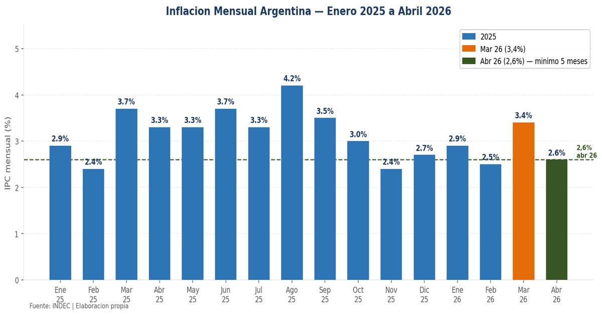Mayo 2026: El Triple Desafio — Dolar, Reservas e Inflacion