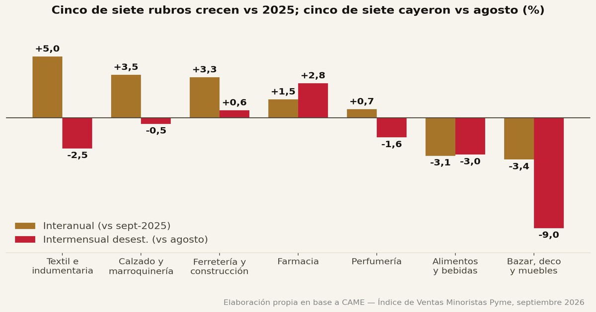 Ventas minoristas pyme por rubro, septiembre 2026 — KARTAL Consulting